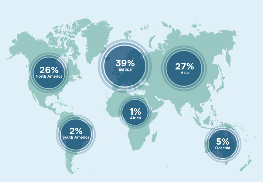 world map with % of our editors by continent, USA 26, South America 2, Africa 1, Europe 39, Asia 27, Oceania 5