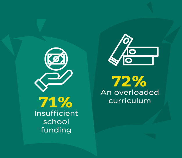 An overloaded curriculum: 72%. Insufficient school funding: 71%.